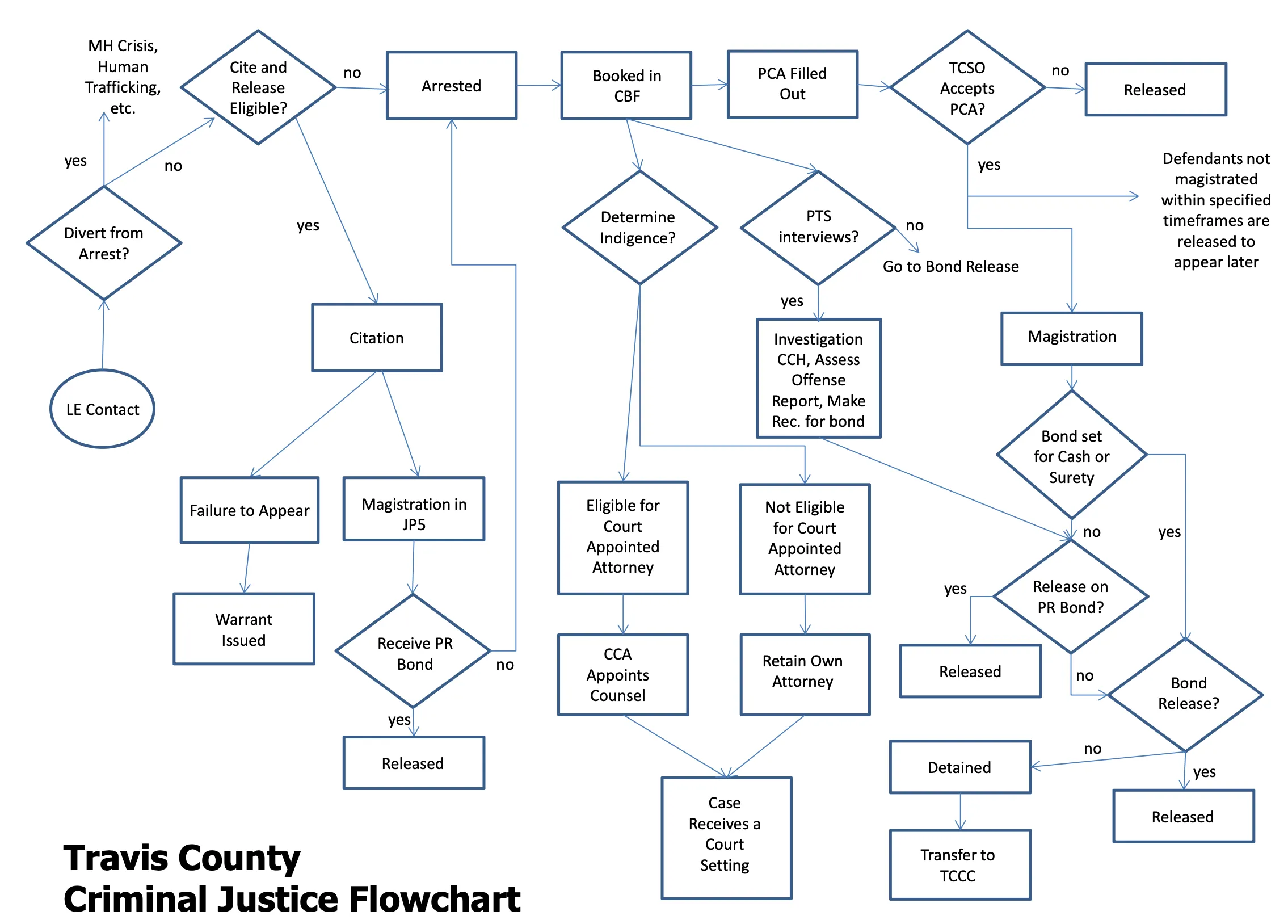 Criminal justice flowchart described by Travis County Public Defender